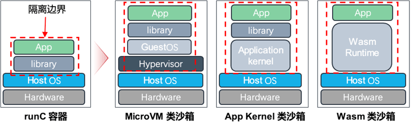 containerd-sandbox