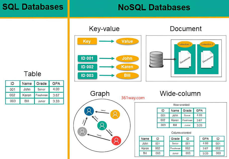 sql nosql